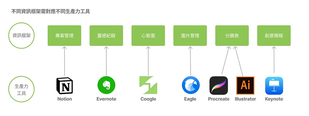 在不同的架構下就需要轉換不同工具，常常在發想的過程中開了海量的視窗而迷失方向