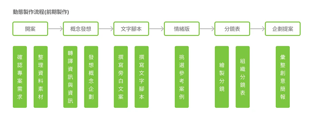 在完成企劃提案前，動態前期製作其實有很多事要做