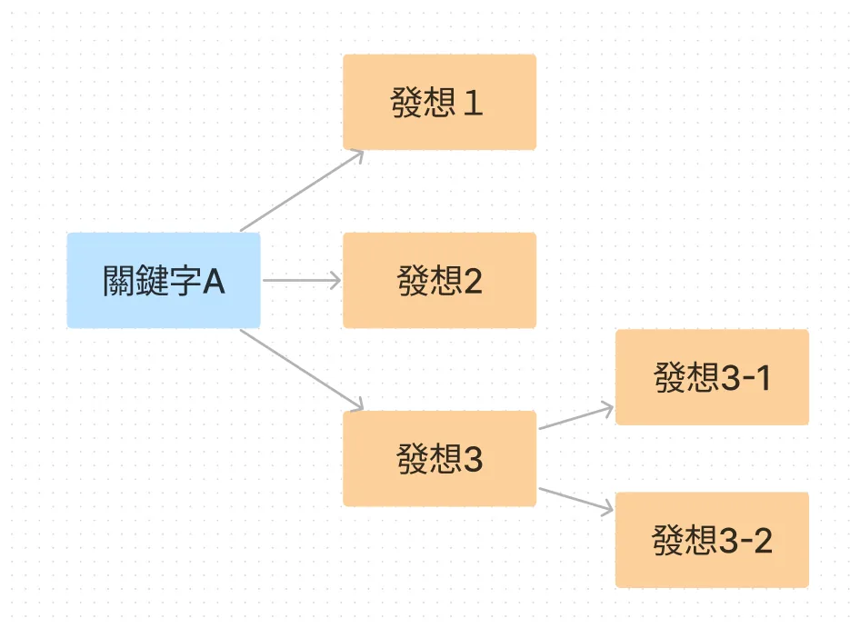 把關鍵字卡複製到旁邊，透過文字聯想法再向外擴散