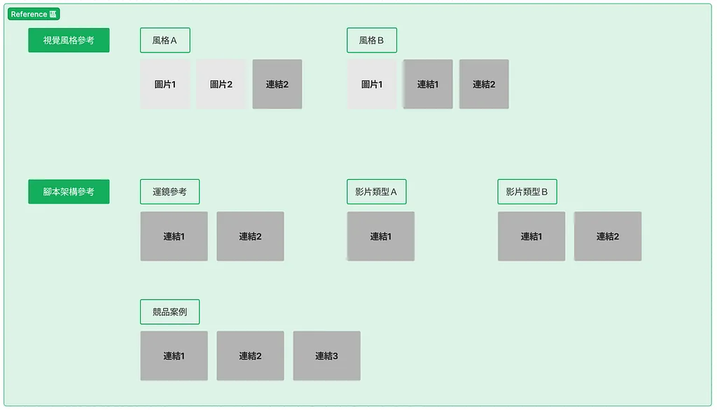 透過表現形式的關鍵字與參考作品來思考作品的走向，設計師的品味與企圖通常就表現在這個區塊