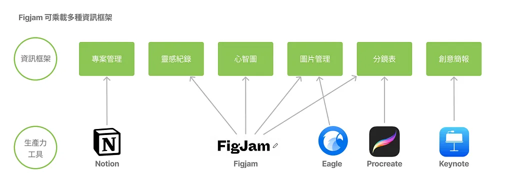 對應前面多種生產力工具的狀況，Figjam 讓我可以將創意流程盡量集中